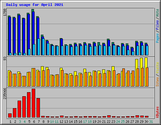 Daily usage for April 2021