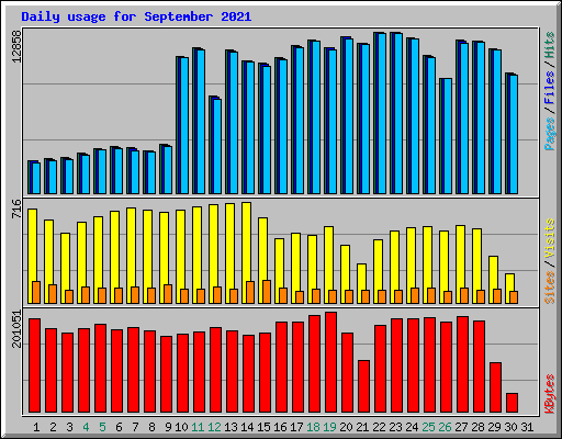 Daily usage for September 2021
