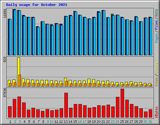 Daily usage for October 2021