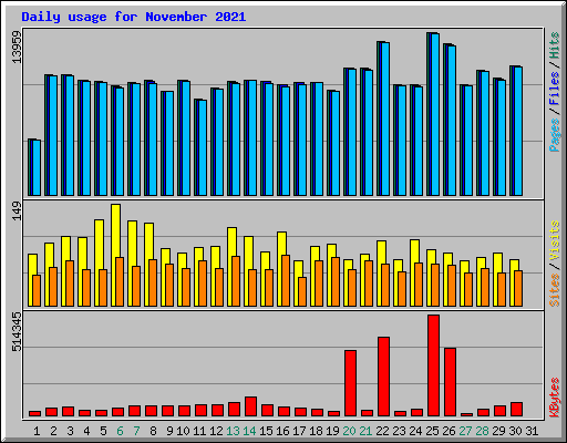 Daily usage for November 2021
