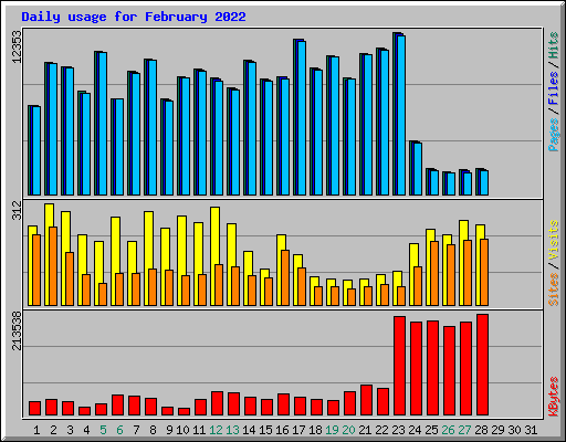 Daily usage for February 2022