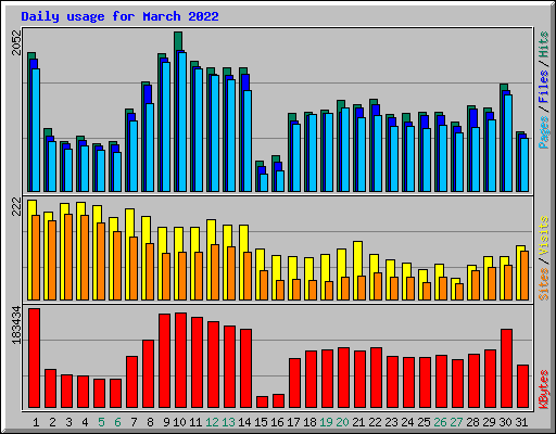 Daily usage for March 2022