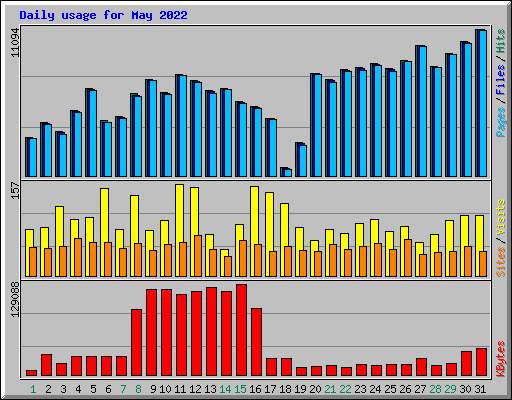 Daily usage for May 2022