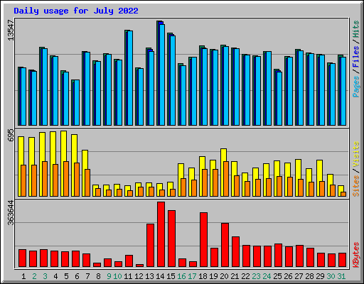 Daily usage for July 2022