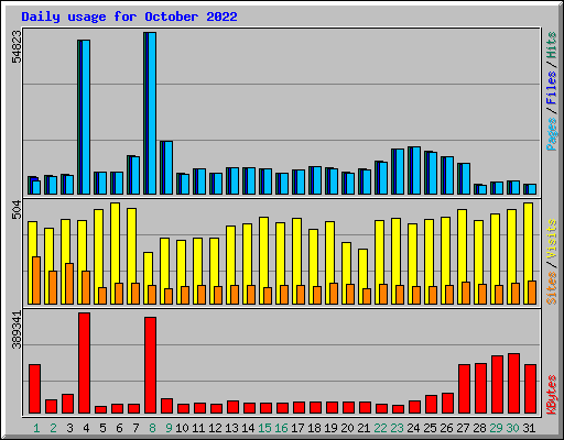 Daily usage for October 2022
