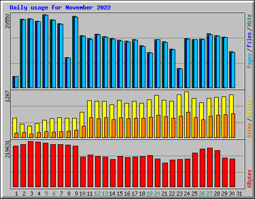 Daily usage for November 2022
