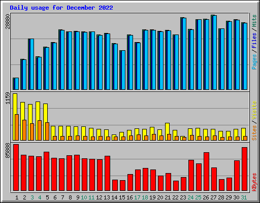 Daily usage for December 2022