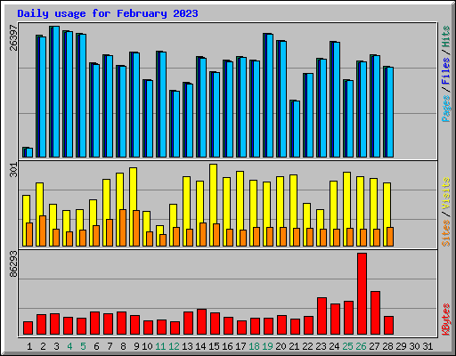 Daily usage for February 2023