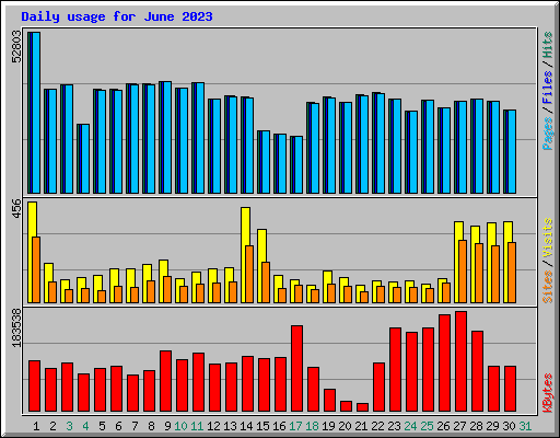 Daily usage for June 2023