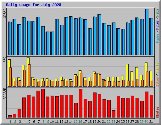 Daily usage for July 2023