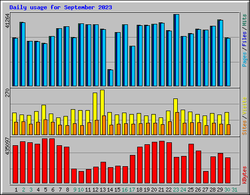 Daily usage for September 2023