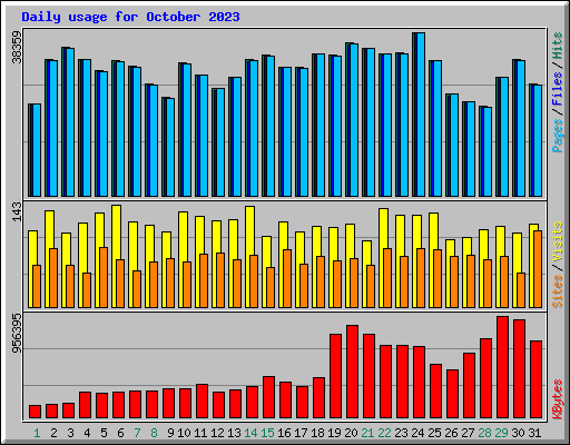 Daily usage for October 2023