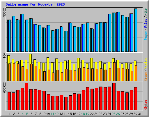 Daily usage for November 2023