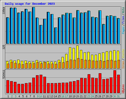 Daily usage for December 2023