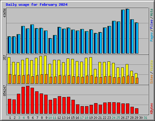 Daily usage for February 2024