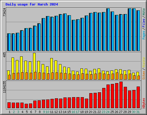 Daily usage for March 2024