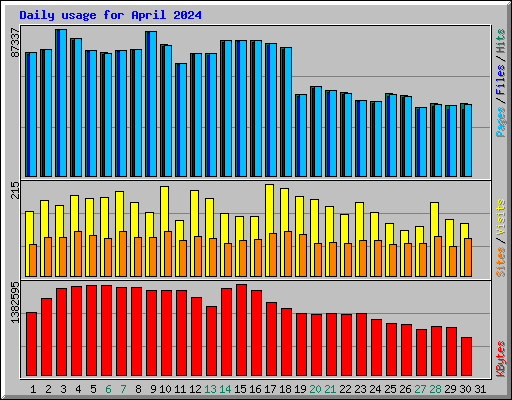 Daily usage for April 2024
