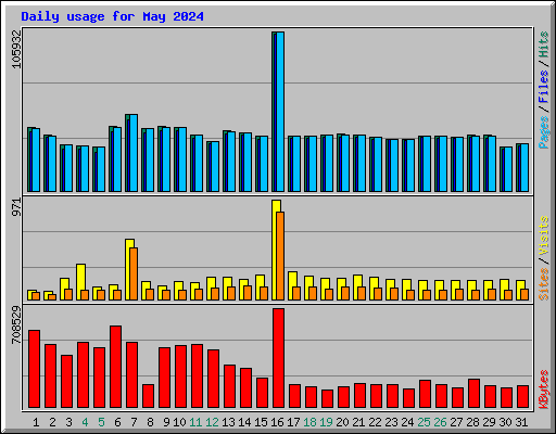Daily usage for May 2024