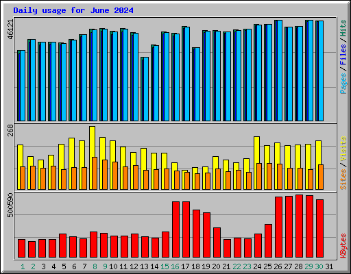 Daily usage for June 2024