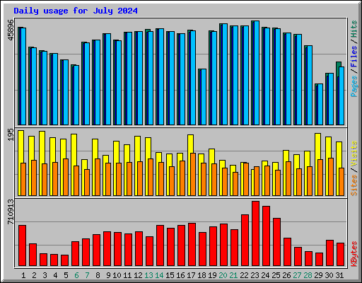 Daily usage for July 2024