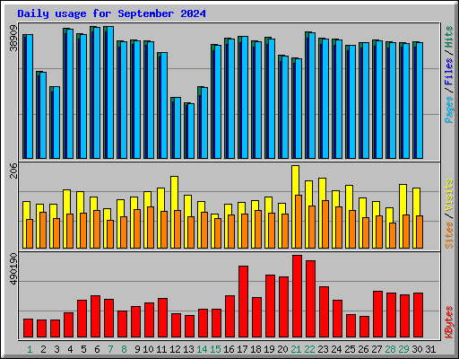 Daily usage for September 2024