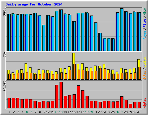 Daily usage for October 2024