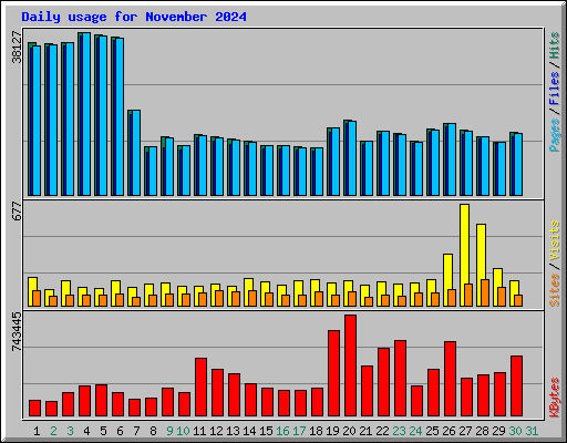 Daily usage for November 2024