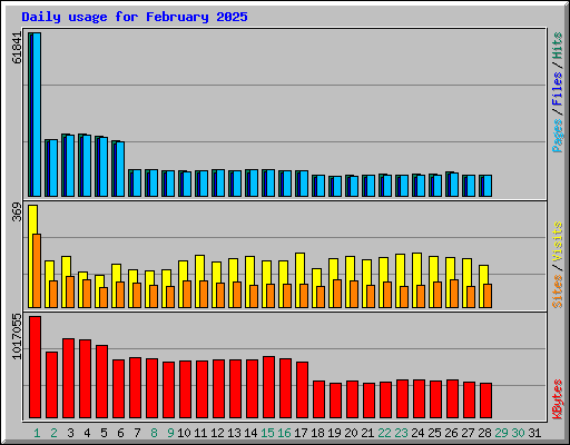 Daily usage for February 2025