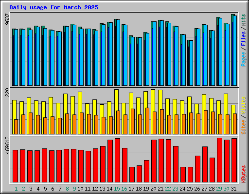 Daily usage for March 2025