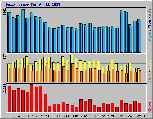Daily usage for April 2025