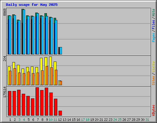 Daily usage for May 2025