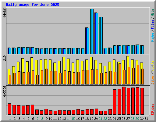 Daily usage for June 2025