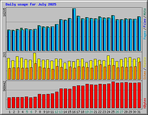 Daily usage for July 2025