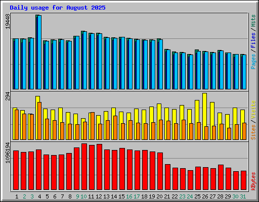 Daily usage for August 2025