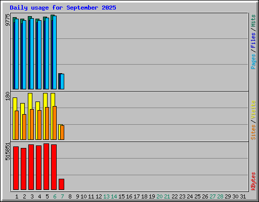 Daily usage for September 2025