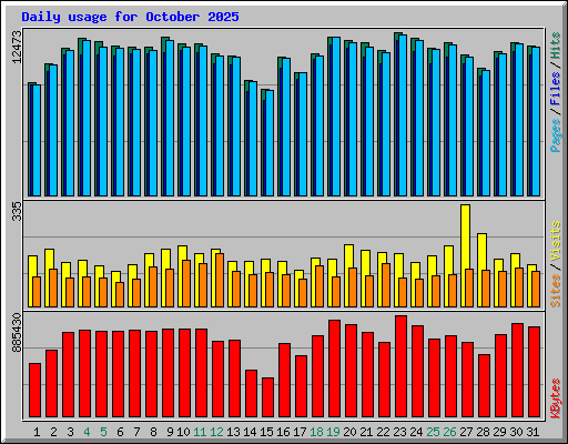 Daily usage for October 2025