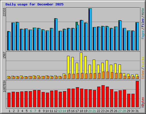 Daily usage for December 2025