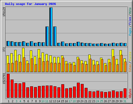 Daily usage for January 2026
