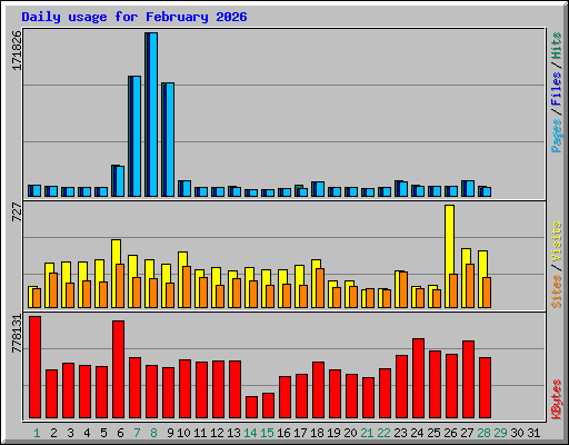 Daily usage for February 2026
