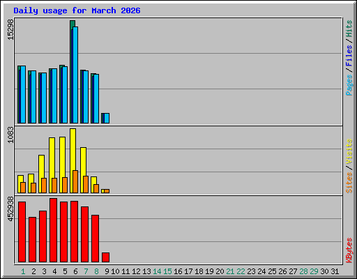 Daily usage for March 2026