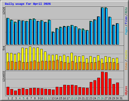Daily usage for April 2026
