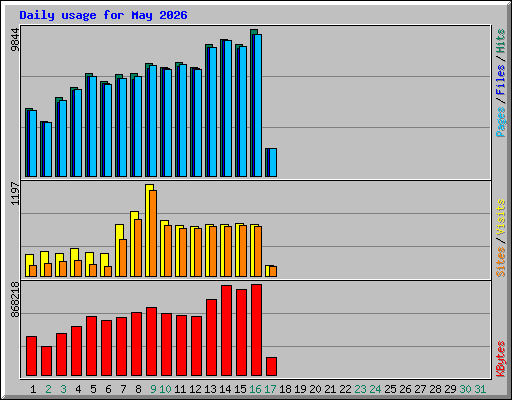 Daily usage for May 2026