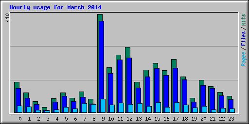 Hourly usage for March 2014