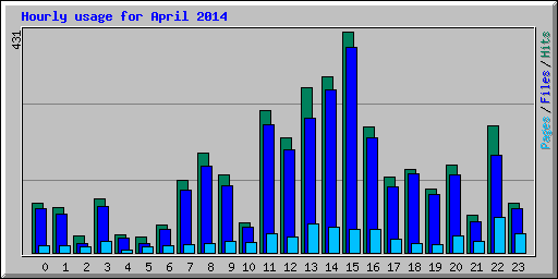 Hourly usage for April 2014