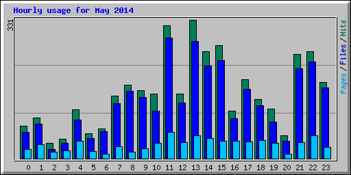 Hourly usage for May 2014