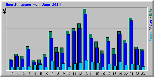 Hourly usage for June 2014