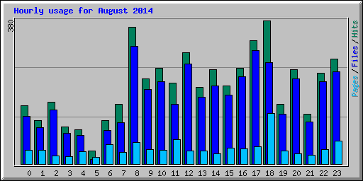 Hourly usage for August 2014