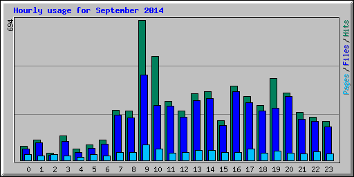 Hourly usage for September 2014