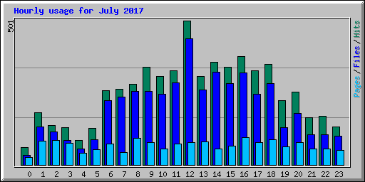 Hourly usage for July 2017