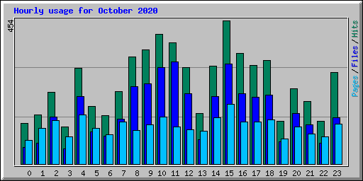 Hourly usage for October 2020
